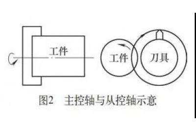 如何用FANUC系統(tǒng)進(jìn)行多邊形加工
