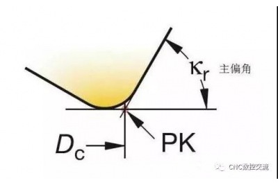 數控加工中如何選擇刀具和銑削方式